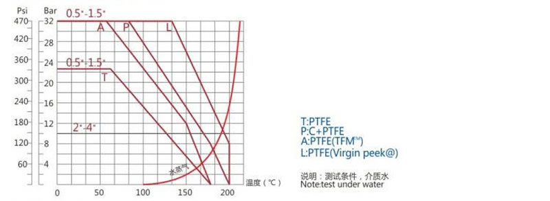 Pressure And Temperature Curve